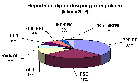 Reparto de diputados por grupo político