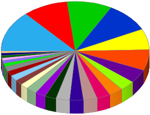 Grafico que representa la distribucion de diputados por paises