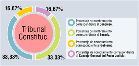 Gráfico de distribución de nombramientos del Tribunal Constitucional